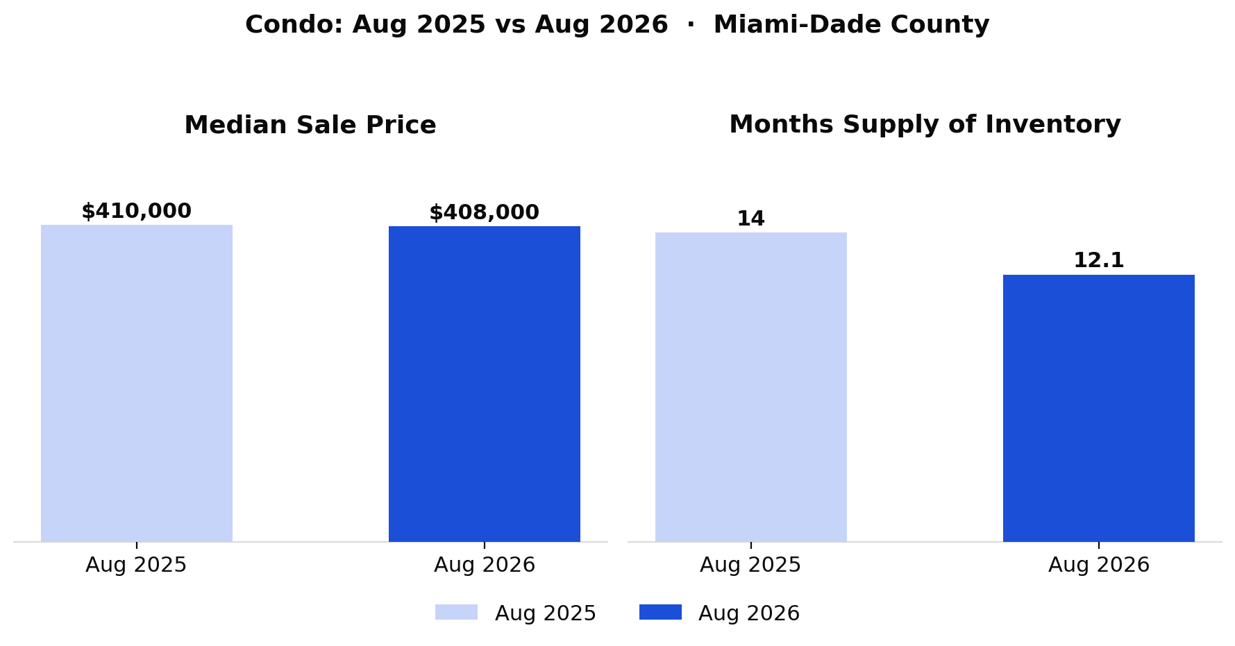 Chart comparing condo median sale price and months supply, August 2025 vs August 2026, Miami-Dade County