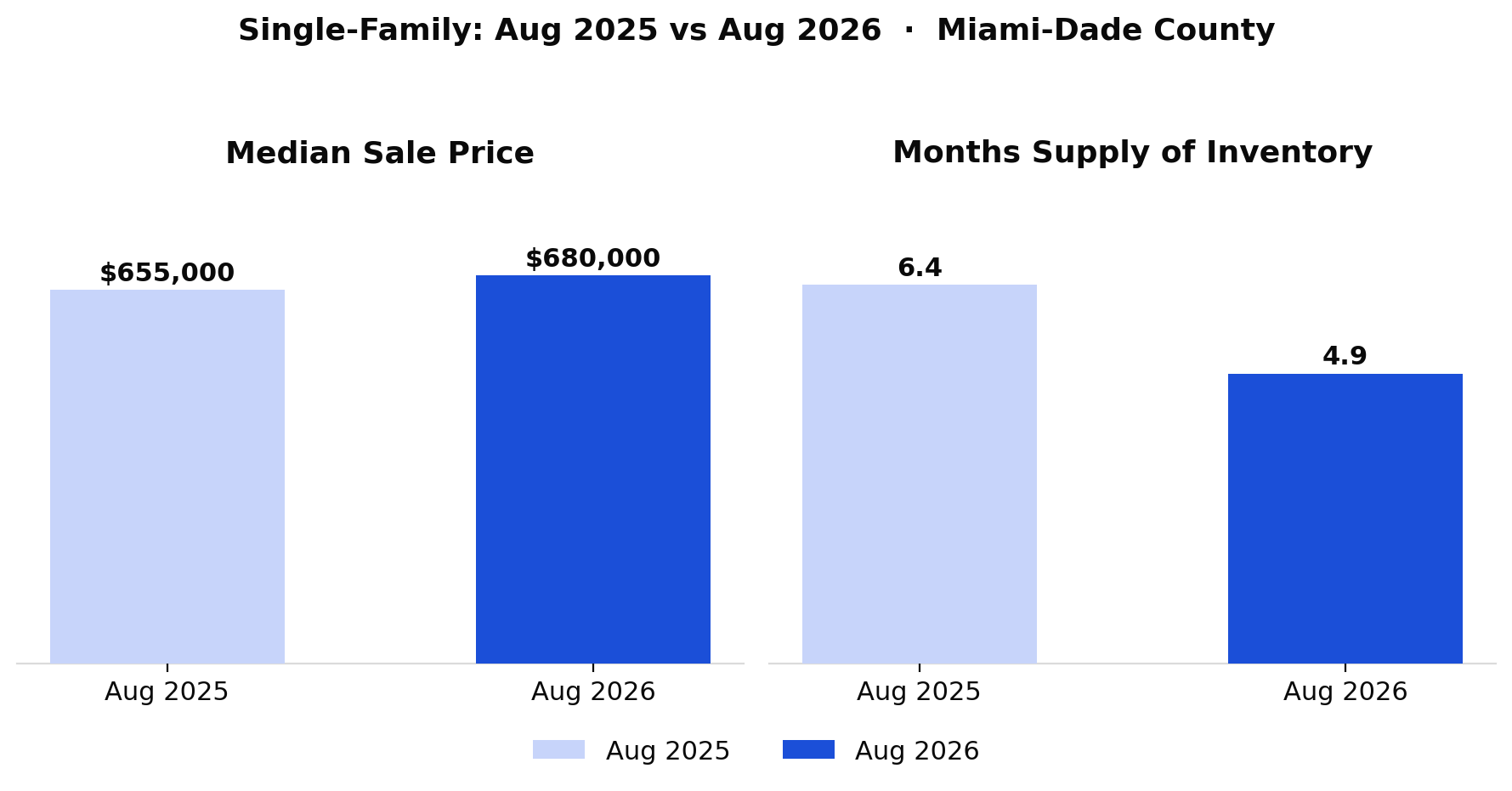 Chart comparing single-family median sale price and months supply, August 2025 vs August 2026, Miami-Dade County